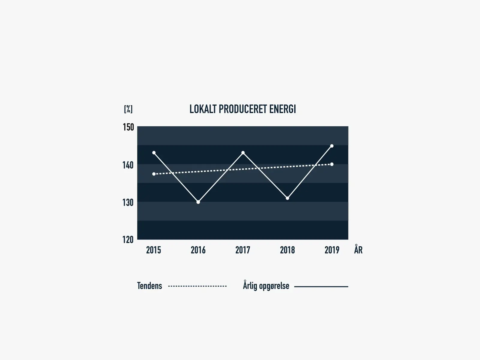 Graf som viser, at lokalt produceret energi svinger fra år til år, men har en langsom, opadgående tendens